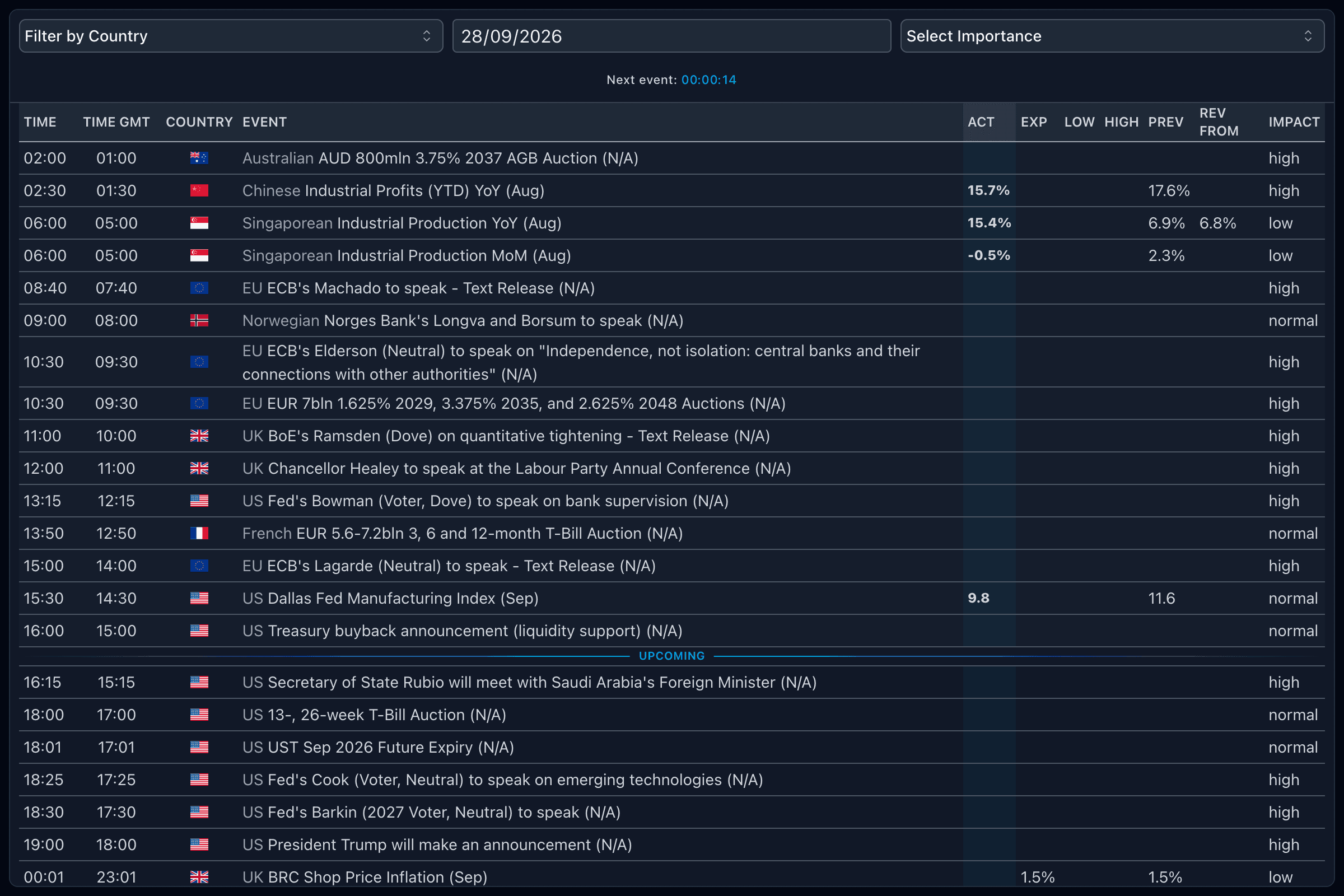 The Newsquawk economic calendar: auctions, data and central bank speakers