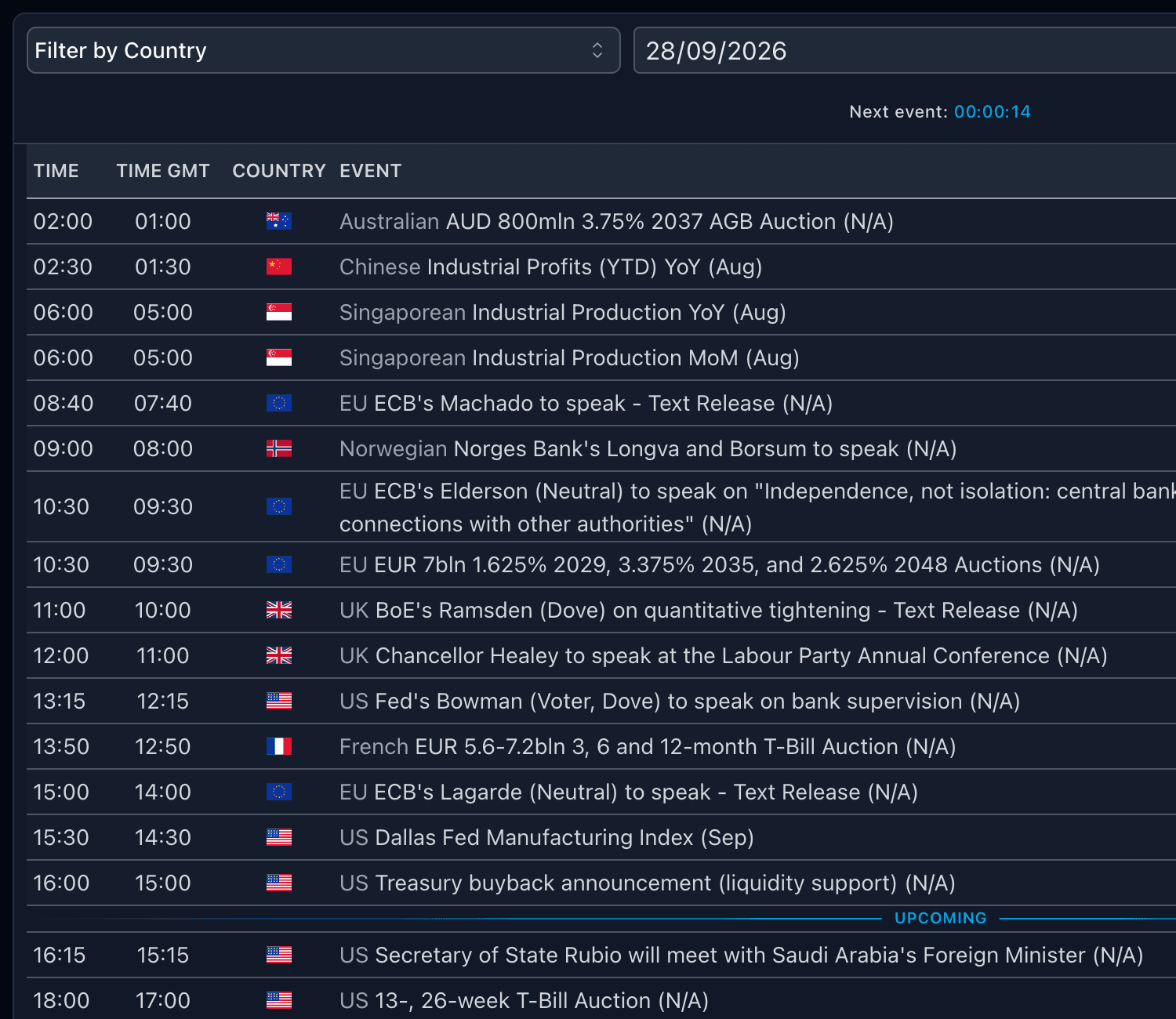 The Newsquawk economic calendar: central bank speakers, data releases and auctions