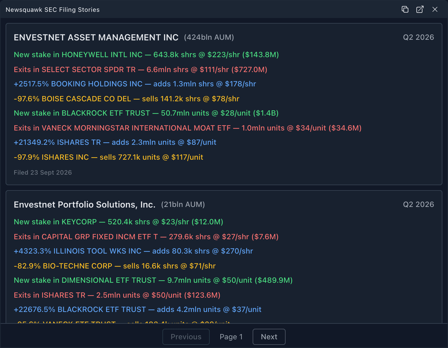 Newsquawk SEC Filing Stories: a 13F filer’s new stakes and exits